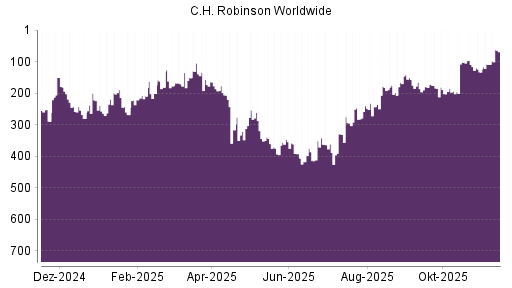 BOTSI®-Advisor Hochstufung C.H. Robinson Worldwide von Rang 109 auf ...