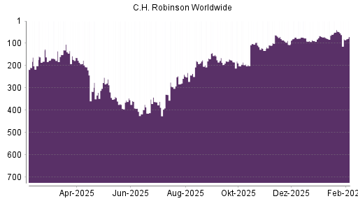 BOTSI®-Advisor Hochstufung C.H. Robinson Worldwide von Rang 289 auf Rang 150
