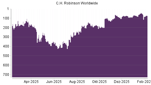BOTSI®-Advisor Abstufung C.H. Robinson Worldwide von Rang 258 auf ...