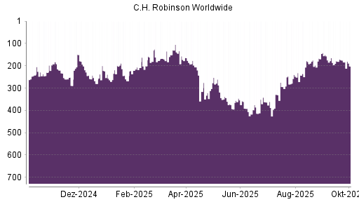 BOTSI®-Advisor Abstufung C.H. Robinson Worldwide von Rang 184 auf ...