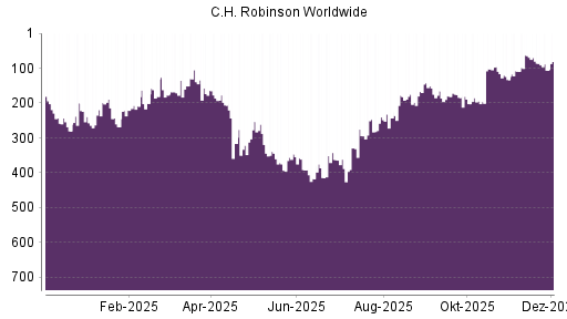BOTSI®-Advisor Abstufung C.H. Robinson Worldwide von Rang 184 auf ...