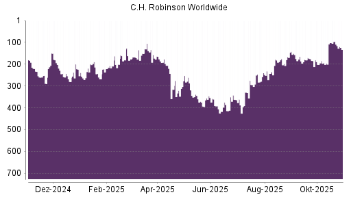 BOTSI®-Advisor Hochstufung C.H. Robinson Worldwide von Rang 194 auf ...