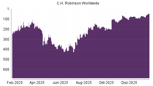BOTSI®-Advisor Hochstufung C.H. Robinson Worldwide von Rang 60 auf ...