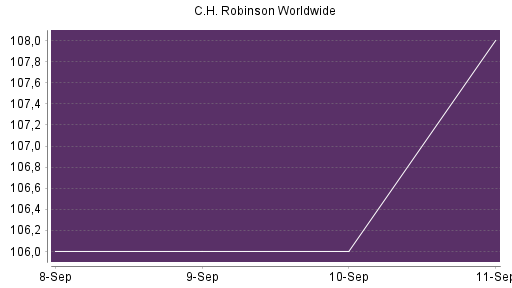 BOTSI®-Advisor Hochstufung C.H. Robinson Worldwide von Rang 151 auf ...