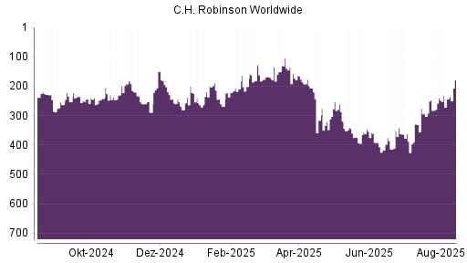 BOTSI®-Advisor Abstufung C.H. Robinson Worldwide von Rang 240 auf ...