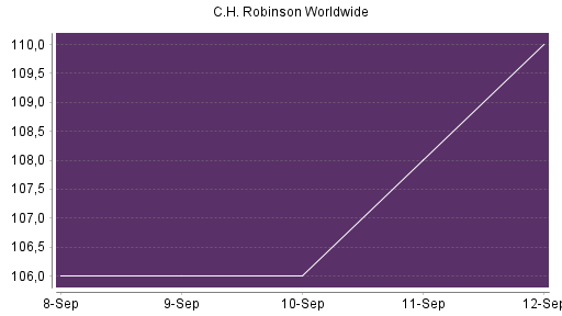 BOTSI®-Advisor Abstufung C.H. Robinson Worldwide von Rang 173 auf ...