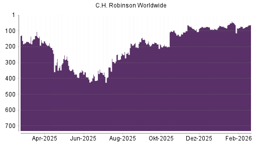 BOTSI®-Advisor Hochstufung C.H. Robinson Worldwide von Rang 89 auf ...