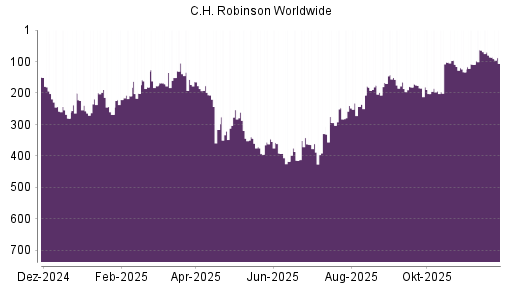 BOTSI®-Advisor Abstufung C.H. Robinson Worldwide von Rang 86 auf ...