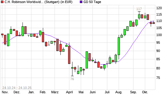 C.H. Robinson Worldwide-Aktie unter 50-Tage-Linie