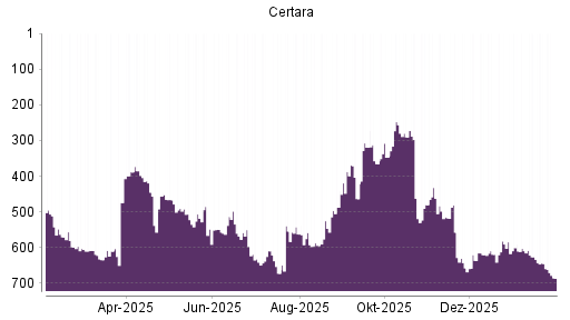 BOTSI®-Advisor Abstufung Certara von Rang 645 auf ...