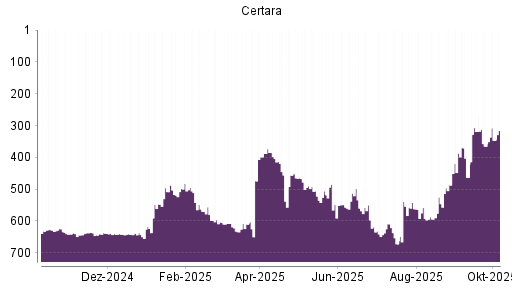 BOTSI®-Advisor Abstufung Certara von Rang 513 auf ...