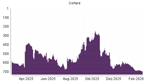 BOTSI®-Advisor Abstufung Certara von Rang 514 auf ...