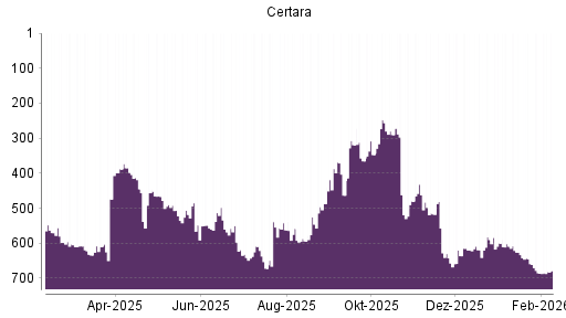 BOTSI®-Advisor Abstufung Certara von Rang 626 auf ...
