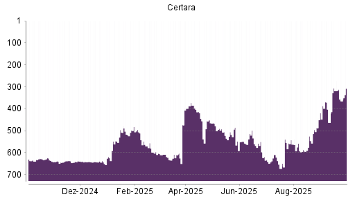 BOTSI®-Advisor Hochstufung Certara von Rang 463 auf ...