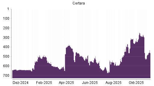 BOTSI®-Advisor Hochstufung Certara von Rang 480 auf ...