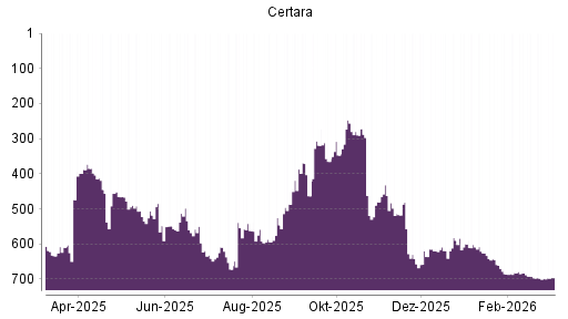BOTSI®-Advisor Hochstufung Certara von Rang 698 auf ...