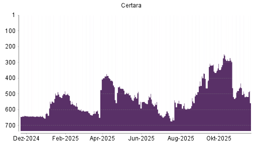 BOTSI®-Advisor Abstufung Certara von Rang 514 auf ...