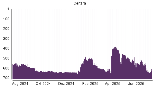 BOTSI®-Advisor Hochstufung Certara von Rang 323 auf Rang 277