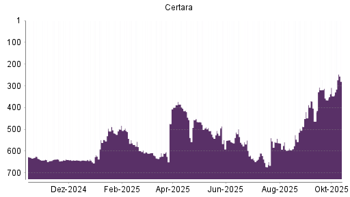 BOTSI®-Advisor Abstufung Certara von Rang 608 auf ...