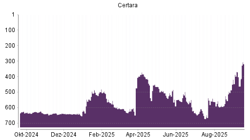 BOTSI®-Advisor Hochstufung Certara von Rang 463 auf ...