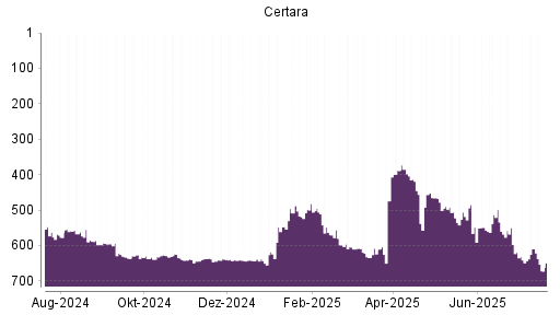 BOTSI®-Advisor Abstufung Certara von Rang 282 auf Rang 383