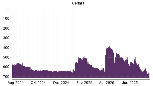 BOTSI®-Advisor Hochstufung Certara von Rang 549 auf ...