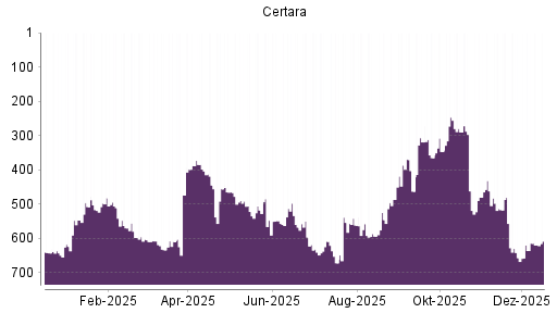 BOTSI®-Advisor Hochstufung Certara von Rang 347 auf ...