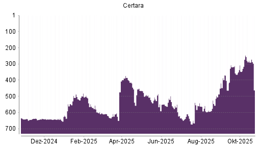 BOTSI®-Advisor Abstufung Certara von Rang 290 auf ...