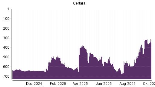 BOTSI®-Advisor Hochstufung Certara von Rang 474 auf ...