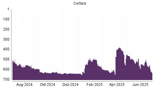 BOTSI®-Advisor Abstufung Certara von Rang 568 auf ...