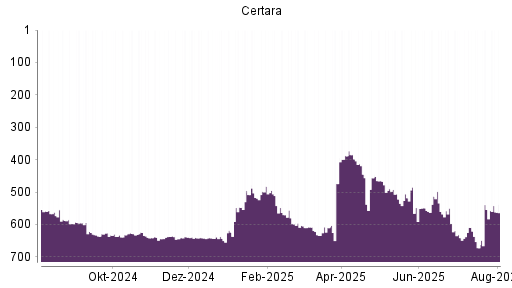 BOTSI®-Advisor Hochstufung Certara von Rang 672 auf ...