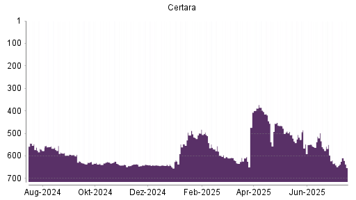 BOTSI®-Advisor Hochstufung Certara von Rang 420 auf Rang 380
