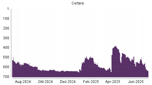 BOTSI®-Advisor Abstufung Certara von Rang 568 auf ...