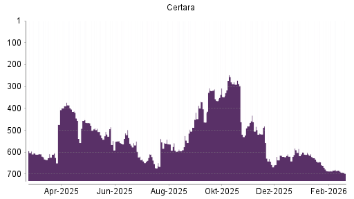 BOTSI®-Advisor Abstufung Certara von Rang 645 auf ...