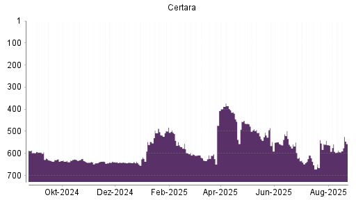 BOTSI®-Advisor Hochstufung Certara von Rang 594 auf ...