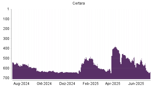 BOTSI®-Advisor Hochstufung Certara von Rang 438 auf Rang 420