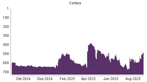 BOTSI®-Advisor Hochstufung Certara von Rang 594 auf ...