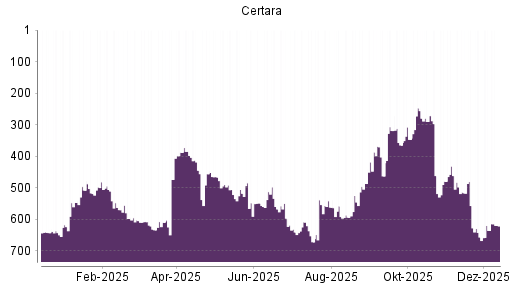 BOTSI®-Advisor Hochstufung Certara von Rang 636 auf ...