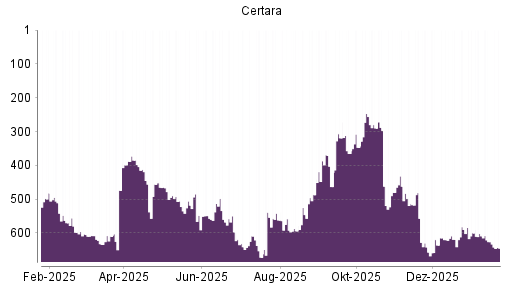 BOTSI®-Advisor Abstufung Certara von Rang 609 auf ...