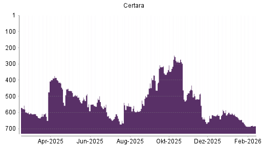 BOTSI®-Advisor Abstufung Certara von Rang 600 auf ...