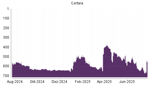 BOTSI®-Advisor Hochstufung Certara von Rang 672 auf ...