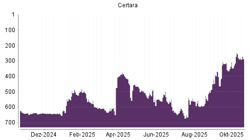BOTSI®-Advisor Abstufung Certara von Rang 247 auf ...