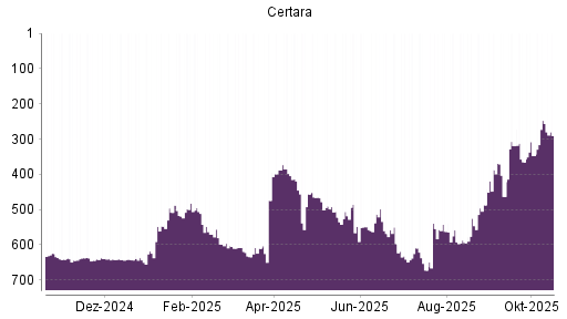 BOTSI®-Advisor Hochstufung Certara von Rang 643 auf ...