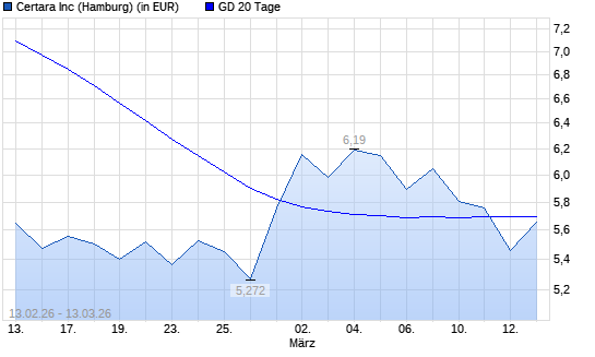 Certara-Aktie unter 20-Tage-Linie