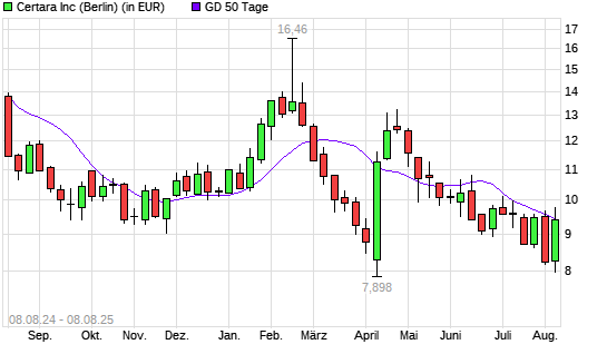 Certara-Aktie über 50-Tage-Linie