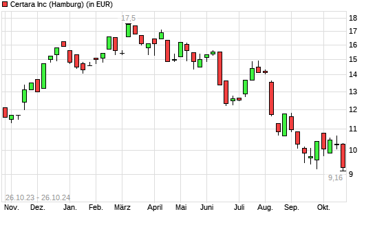 Certara-Aktie mit neuem All-Time-Low