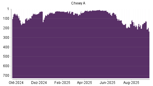BOTSI®-Advisor Abstufung Chewy von Rang 132 auf ...