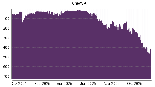 BOTSI®-Advisor Hochstufung Chewy von Rang 15 auf ...