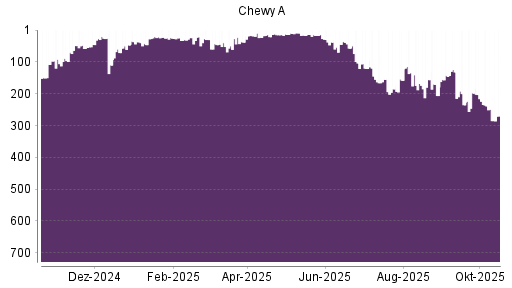 BOTSI®-Advisor Abstufung Chewy von Rang 249 auf ...