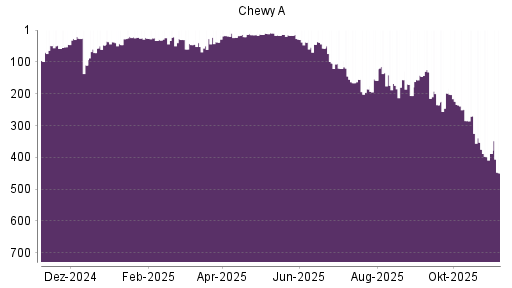 BOTSI®-Advisor Abstufung Chewy von Rang 9 auf ...
